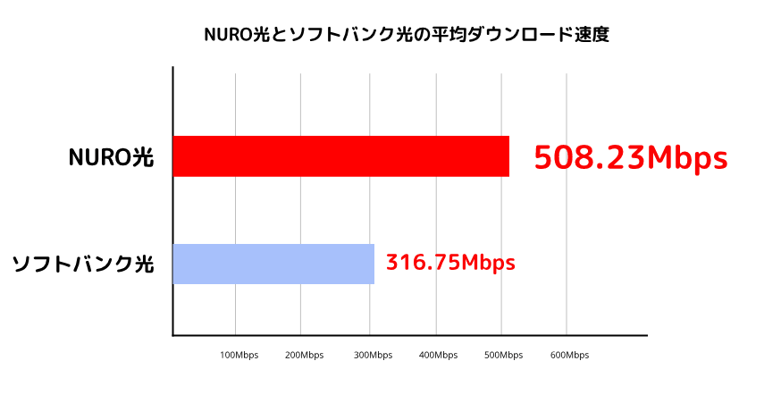 NURO光とソフトバンク光の速度